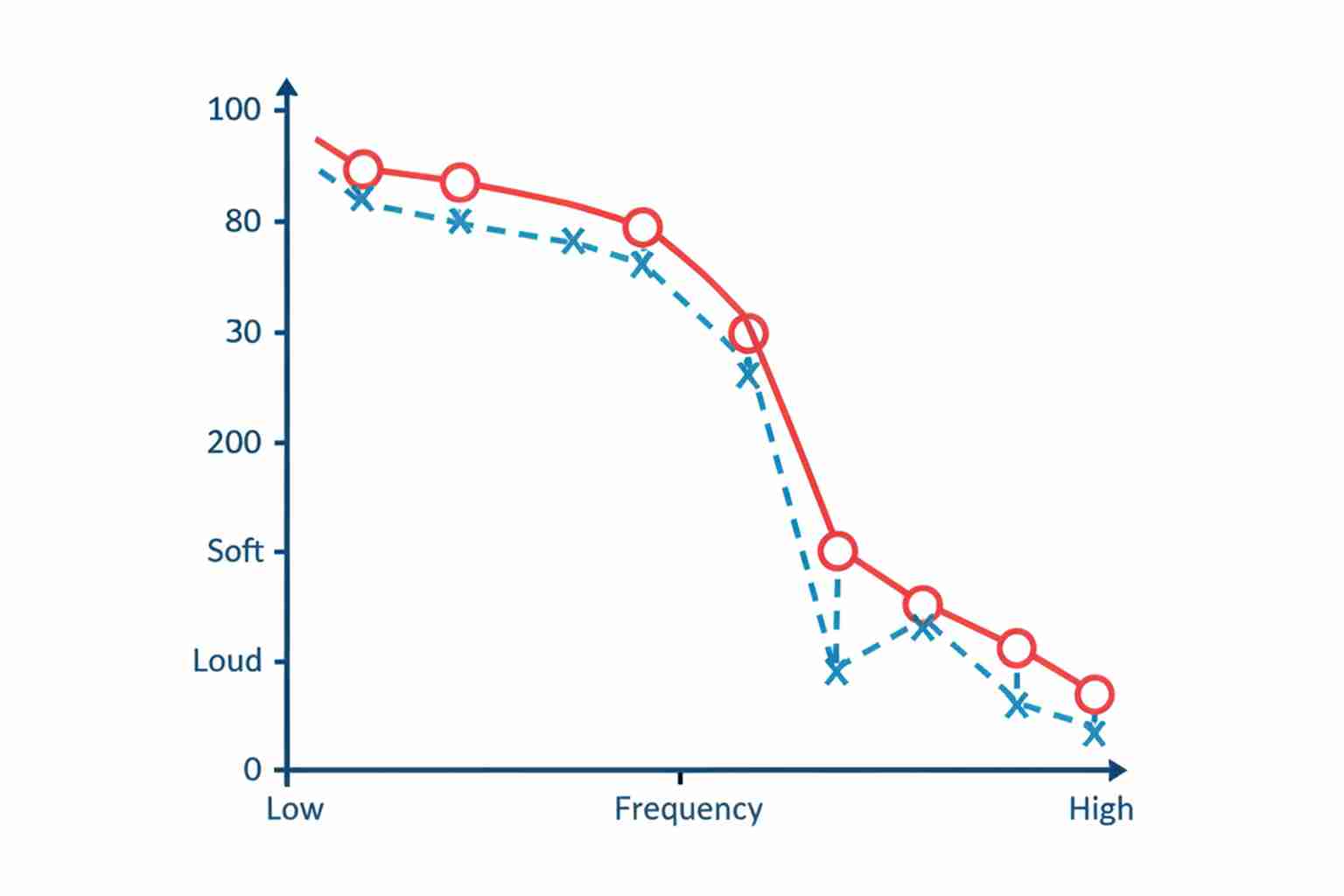 Audiogram graph with hearing thresholds plotted by frequency