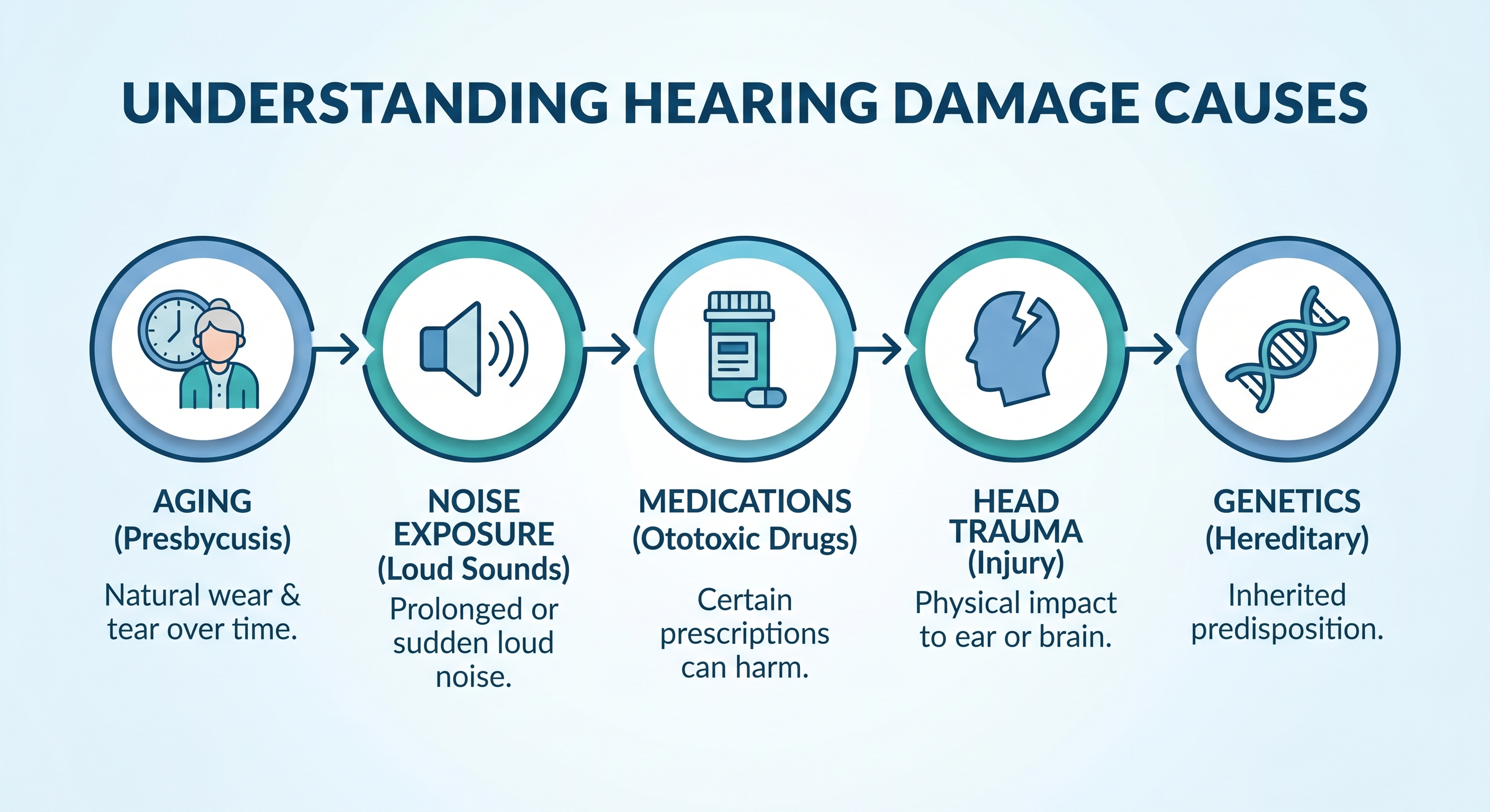 Medical illustration showing five common causes of sensorineural hearing loss